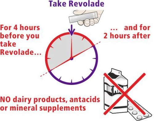 Orologio con indicazione del tempo 4 ore prima e 2 ore dopo il farmaco Revolade e prodotti lattiero-caseari, farmaci antiacidi e integratori minerali barrati