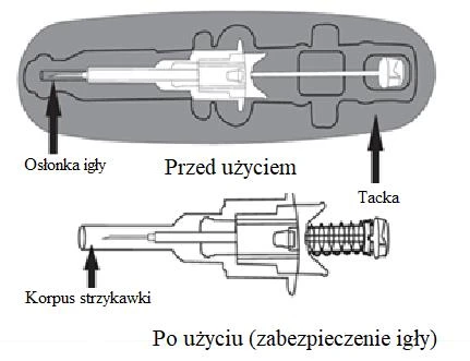 Diagram of a syringe labeled to show the needle shield and tray before use, and the syringe barrel with a safely covered needle after use