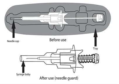 Esquema de una jeringa con partes etiquetadas: tapón de aguja, cuerpo de la jeringa y émbolo, mostrado en dos estados antes y después del uso con la protección de aguja
