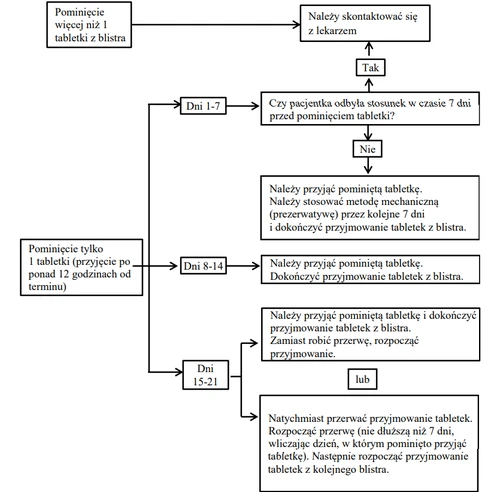 Flowchart of instructions for missed combined oral contraceptive pill, divided into days 1-7, 8-14, and 5-21, with corresponding medical recommendations