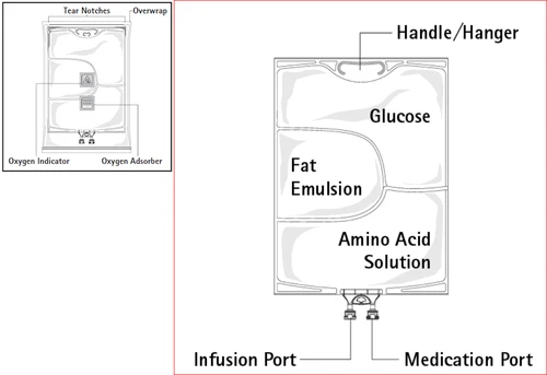 Schema di una borsa medica con indicazione degli strati: glucosio, emulsione lipidica, soluzione di aminoacidi, maniglia, porto per infusione e porto per farmaco