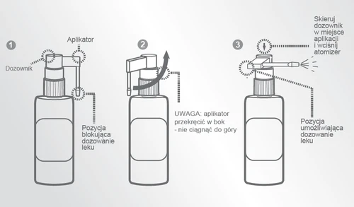 Tres esquemas de instrucciones para el uso del dosificador: 1. posición de bloqueo, 2. girar el aplicador hacia un lado, 3. dirigir hacia el lugar de aplicación y presionar el atomizador