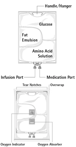 Esquema médico de una bolsa de glucosa, una emulsión lipídica y una solución de aminoácidos, con indicación de la asa, puertos de infusión y el indicador de oxígeno