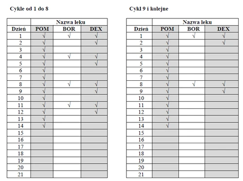 Dos tablas con el calendario de tratamiento dividido en ciclos del 1 al 8 y ciclo 9 y posteriores, que contienen columnas Día, POM, BOR y DEX con campos marcados