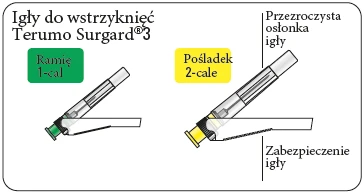 Schematic of Terumo Surgard 3 needles showing transparent sheath, needle safety guard, and indication of 1-inch arm and 2-inch buttock injection sites