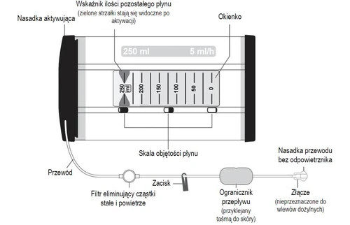 Esquema médico del dispositivo con descripción de las partes: boquilla activadora, ventana, escala de volumen de líquido, tubo, filtro, pinza, limitador y conector