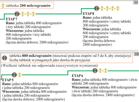 Схема дозирования препарата, разделённая на этапы 5, 6, 7 и 8 с разделением на утреннюю и вечернюю дозу и указанием общей суточной дозы в микрограммах