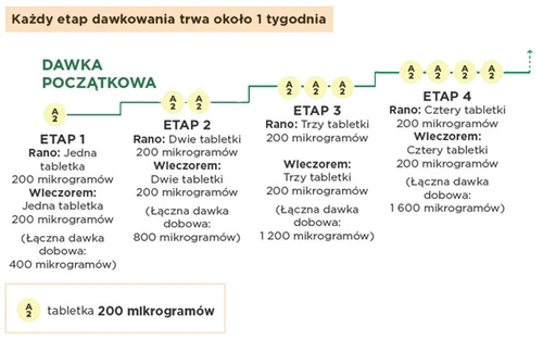 Drug dosing schedule divided into four stages, each lasting one week, showing an increase in the number of 200-microgram tablets from 400 to 1600 micrograms per day