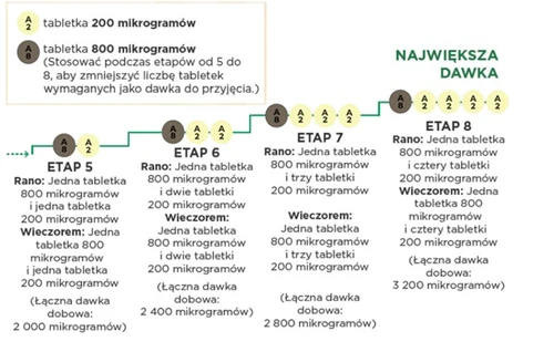 Схема дозирования лекарства, отображающая этапы 5, 6, 7 и 8 с разделением на утро и вечер и указанием числа таблеток по 200 и 800 микрограммов