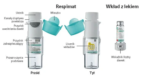 Esquema del inhalador Respimat que muestra la parte delantera y trasera del dispositivo con etiquetas de sus componentes, como boquilla, tapa, botón, contador y cartucho del medicamento