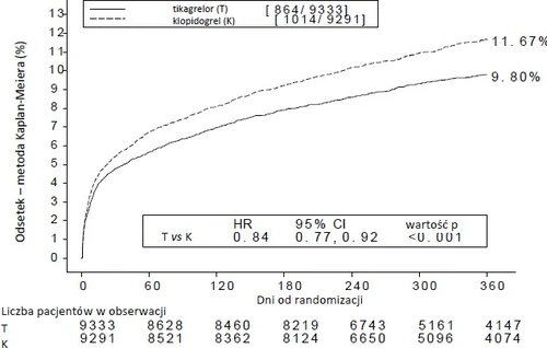 Kaplan-Meier plot comparing ticagrelor and clopidogrel, where ticagrelor achieves 11.67% and clopidogrel 9.80% at HR 0.84