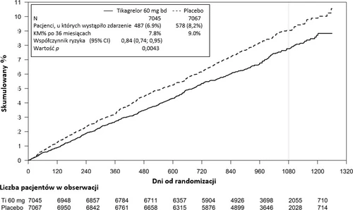 Line graph showing cumulative percentage of events over time from randomization for the drug ticagrelor and placebo, with numerical data in a table