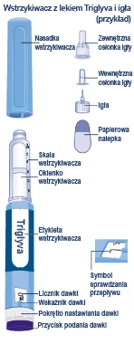 Схема устройства шприц-ручки Triglyva с обозначением частей: насадки, внешнего и внутреннего колпачков иглы, иглы, наклейки, шкалы, окна, этикетки, символа потока, счётчика, индикатора, регулятора и кнопки введения дозы