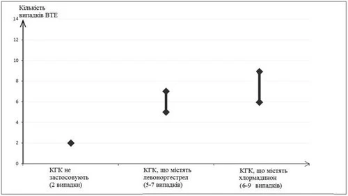Gráfico de la dependencia del número de casos de TVP respecto al uso de ACO: sin ACO: 2 casos, con levonorgestrel: 5-7, con clormadinona: 6-9 casos