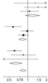 Gráfico con líneas horizontales, cuadrados, rombos y puntos, marcas en el eje X de 0,5 a 2, flechas hacia la derecha e izquierda, línea vertical en el centro