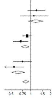 Gráfico con líneas horizontales, cuadrados y rombos, marcas en el eje X de 0,5 a 2, línea vertical en la marca 1, flecha hacia la izquierda desde 0,75