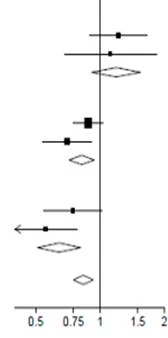 Gráfico con líneas horizontales, cuadrados y rombos, marcas en el eje X de 0,5 a 2, flecha hacia la izquierda cerca de 0,5, línea vertical en la posición 1