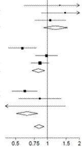 A graph with horizontal lines, dots, diamonds, and arrows, marked 0.5, 0.75, 1, 1.5, 2 on the X-axis, illustrating the dynamics of parameters in a medical study