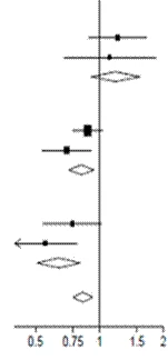 A graph with horizontal lines, squares, and diamonds, marked on the X-axis from 0.5 to 2, with an arrow pointing left at 0.75 and a vertical line at 1