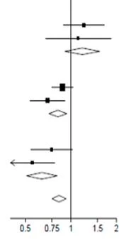 A graph with horizontal lines, squares, and diamonds, marked on the X-axis from 0.5 to 2, with an arrow pointing left at 0.5 and a vertical line at 1