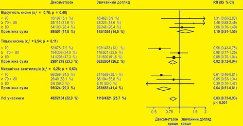 Grafico giallo che confronta l'efficacia del desametasone e della terapia standard con percentuali, valori statistici e intervalli di confidenza per diversi parametri