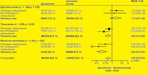 Grafico giallo con dati statistici che confrontano l'efficacia del desametasone e della terapia standard con indicatori RR e IC 95% per diversi criteri di trattamento