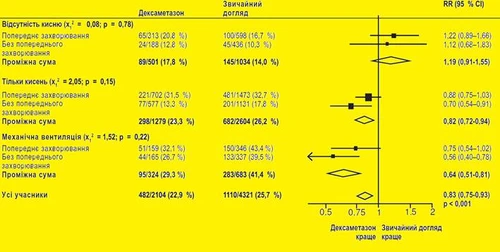 Жовтий графік зі статистичними даними порівняння дексаметазону та звичайного догляду, включаючи відсутність місію, типи інсультів, механічну вентиляцію та усі учасники з RR та довірчими інтервалами
