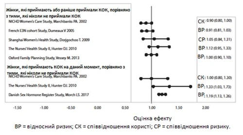 График сравнения относительного риска и соотношения пользы для женщин, принимающих КОК, с соответствующими данными из исследований и источниками