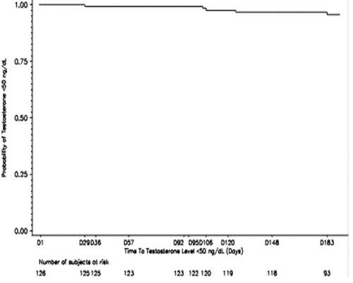 Gráfico de supervivencia que muestra la probabilidad de niveles de testosterona por debajo de 50 ng/dl a lo largo del tiempo, con el número de sujetos en riesgo en cada momento desde D1 hasta D183