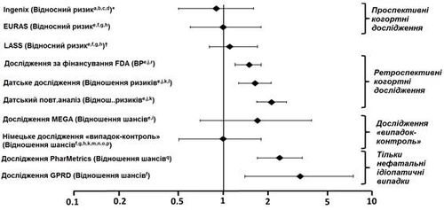 Graph comparing relative risk of various studies with markers for prospective, retrospective, placebo-controlled, and non-fatal cases