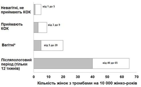 Graph showing the number of women with thrombosis per 10,000 woman-years across categories: non-pregnant not using COCs, using COCs, pregnant, postpartum period