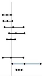 Graph with vertical and horizontal axes, with marked data points
