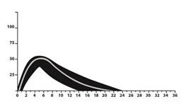 Graph with two curves showing values changing from 0 to 100 on the Y-axis and from 0 to 36 on the X-axis, with a peak around 8–10 units