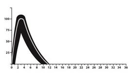 Gráfico de la concentración del fármaco en sangre en función del tiempo: pico a las 4 horas, descenso hasta cero antes de las 12 horas, eje Y de 0 a 100, eje X de 0 a 36 horas