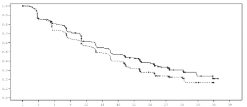 Grafico di sopravvivenza con due curve: una continua e una tratteggiata, che mostrano una diminuzione dei valori da 1,0 a 0,2 nel corso di 39 unità di tempo