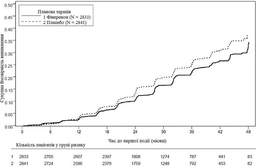 Graph comparing cumulative survival probability of patients during placebo and Fiferon therapy over 48 months with annotations indicating the number of patients in the groups