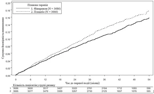 Graph comparing the efficacy of Fixerenone and placebo by number of patients in the risk group over 54 weeks of treatment with labels on the X and Y axes