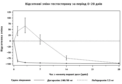 Gráfico de cambios porcentuales en testosterona durante 28 días para dos grupos: Degarelix 240/80 mg y Leuprolide 7,5 mg, con errores de medición correspondientes
