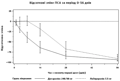Gráfico de cambios porcentuales en PSA durante 56 días: descenso en los grupos Degarelix 240/80 mg y Leuprolide 7,5 mg, con marcas de error y eje de tiempo de 0 a 56 días