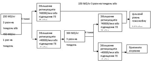 Esquema de dosificación del medicamento: 150 UI/kg 3 veces por semana o 450 UI/kg 1 vez por semana, con posterior ajuste de la dosis según el nivel de hemoglobina y el estado del paciente