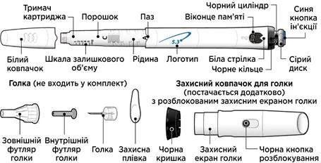Схема шприц-ручки с обозначениями: держатель картриджа, порошок, паз, окно памяти, синяя кнопка инъекции, белый колпачок, шкала остаточного объема, жидкость, логотип, белая стрелка, черное кольцо, серый диск, внешний и внутренний чехлы иглы, защитная пленка, черная крышка, защитный экран иглы, черная кнопка разблокировки