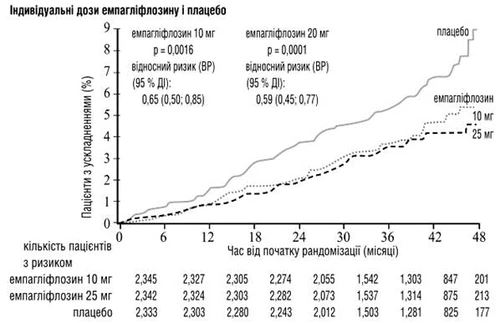 Grafico di confronto dell'efficacia di empagliflozin 10 mg, 25 mg e placebo in pazienti a rischio nel periodo di 48 mesi, con rischio relativo e numero di pazienti
