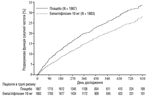 Grafico di confronto della funzione di incidenza cumulativa stimata per placebo ed empagliflozin 10 mg durante i 810 giorni dello studio, con il numero di pazienti nei gruppi a rischio