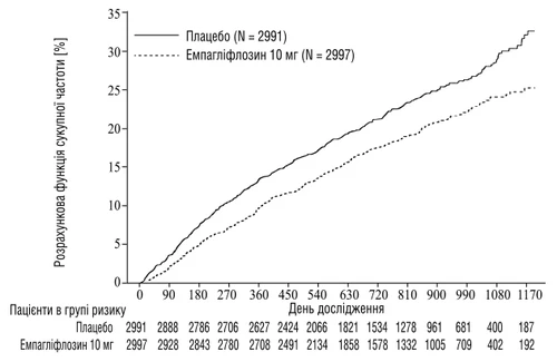Grafico di confronto della funzione di frequenza cumulativa stimata per placebo ed empagliflozin 10 mg in base ai giorni dello studio, con il numero di pazienti nei gruppi a rischio