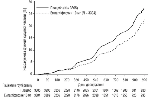Grafico di confronto della funzione di frequenza cumulativa percentuale stimata per placebo ed empagliflozin 10 mg durante i 990 giorni dello studio, con dati sul numero di pazienti nei gruppi a rischio
