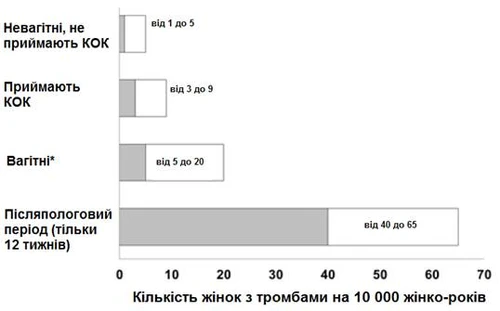 График показывает количество женщин с тромбами на 10 000 женщин-лет при различных состояниях: небеременные, не принимающие КОК — от 1 до 5, принимающие КОК — от 3 до 9, беременные — от 5 до 20, послеродовой период — от 40 до 65