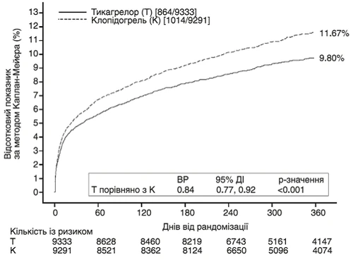 Kaplan-Meier curve comparing percentage outcomes for Ticagrelor and Clopidogrel over 360 days with statistical data and number of patients