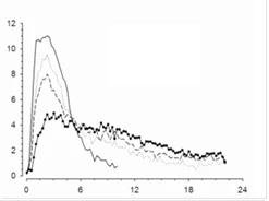 Graph with three curves showing values changing from 0 to 12 on the Y-axis and from 0 to 24 on the X-axis, with a peak around 6 hours