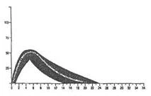 Gráfico de la concentración del fármaco en sangre durante 36 horas tras la administración, con un pico a las 4-6 horas y una disminución gradual hasta cero