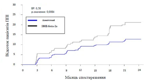 Gráfico de comparación del porcentaje de pacientes con PPI durante el tratamiento con azatioprina e IFN-beta-1a durante 24 meses de seguimiento, indicando BP 0,58 y valor p 0,0084